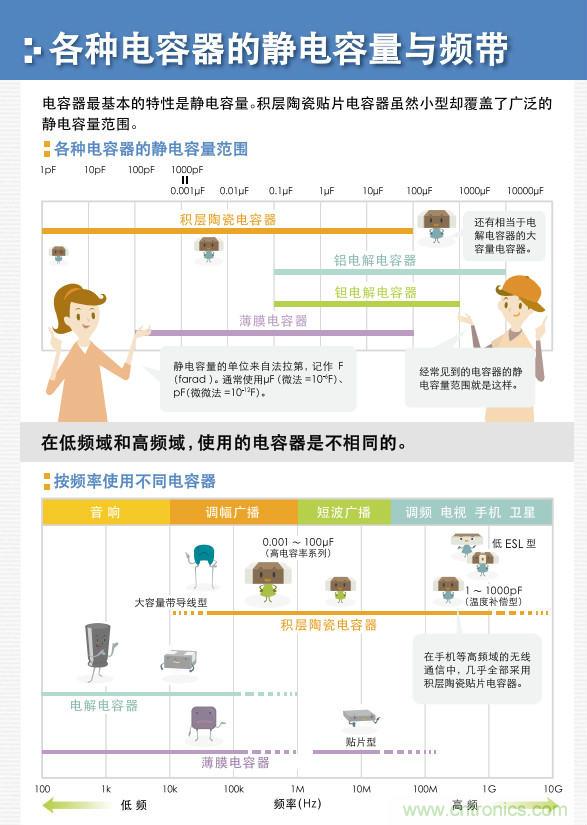 看漫畫，學(xué)電容