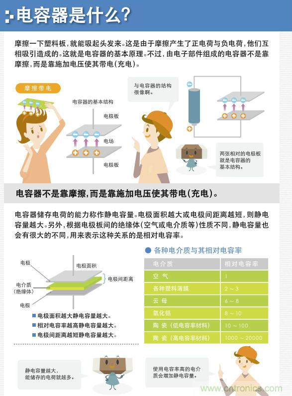 看漫畫，學(xué)電容