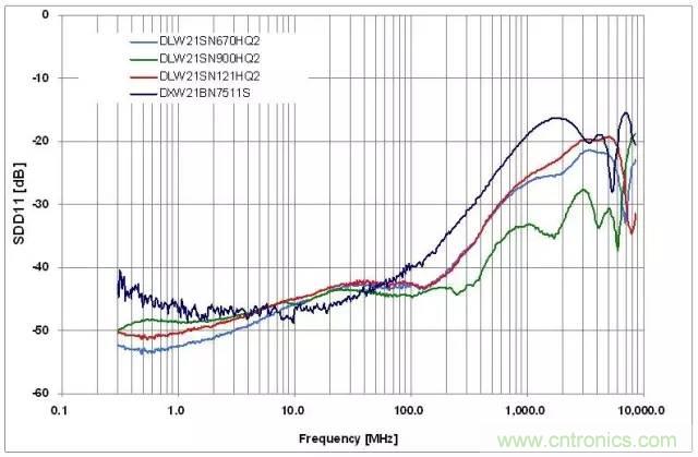射頻回波損耗、反射系數(shù)、電壓駐波比、S參數(shù)的含義與關(guān)系