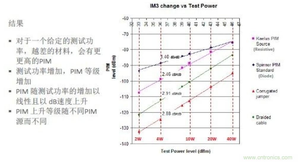 無(wú)源互調(diào)PIM測(cè)試功率電平由來
