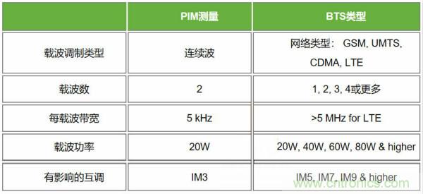 無(wú)源互調(diào)PIM測(cè)試功率電平由來
