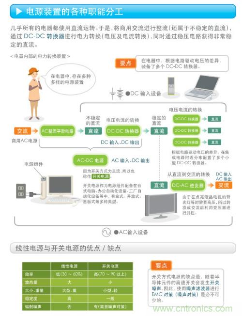 看漫畫，學(xué)電源