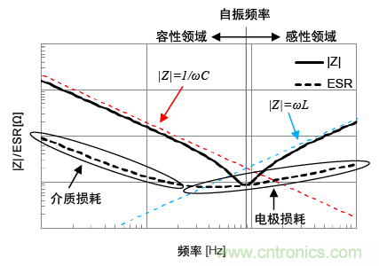 熟知陶瓷電容的細節(jié)，通往高手的必經(jīng)之路
