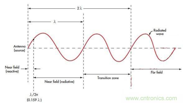電磁場(chǎng)的近場(chǎng)和遠(yuǎn)場(chǎng)有什么差別？