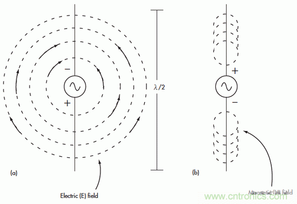 電磁場(chǎng)的近場(chǎng)和遠(yuǎn)場(chǎng)有什么差別？