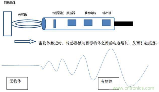 感應(yīng)電容超聲波，你都知道這些傳感器多大區(qū)別嗎？
