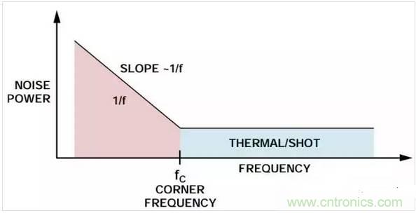 五種常見的內(nèi)部噪聲，你都清楚嗎？
