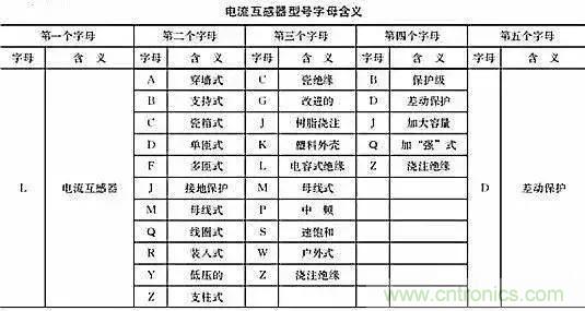 解說互感器、電能表的接線示意圖及原理