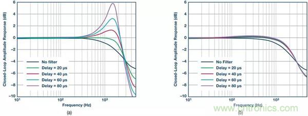 如何實(shí)現(xiàn)電機(jī)驅(qū)動(dòng)中Σ-Δ ADC的最佳性能？