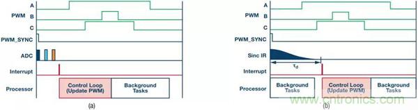 如何實(shí)現(xiàn)電機(jī)驅(qū)動(dòng)中Σ-Δ ADC的最佳性能？