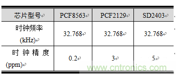 如何設計RTC電路？