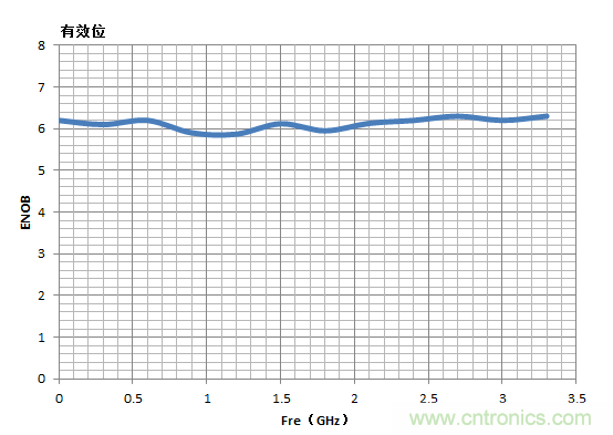 示波器的有效位數(shù)對信號測量到底有什么影響？