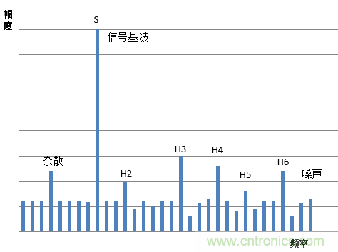 示波器的有效位數(shù)對信號測量到底有什么影響？