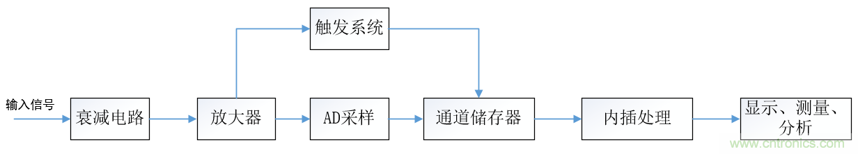 示波器的有效位數(shù)對信號測量到底有什么影響？