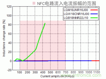 【干貨】NFC用電感器的選擇及使用方法要點 【干貨】NFC用電感器的選擇及使用方法要點