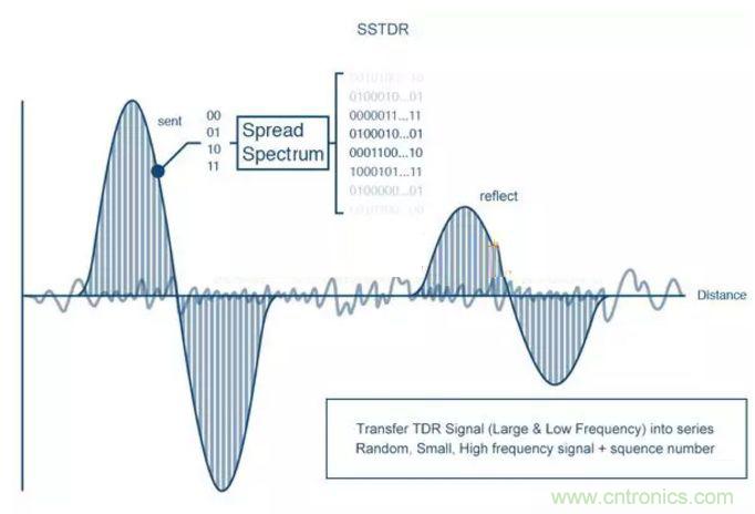 無線與射頻設計指南:擴頻通信概述
