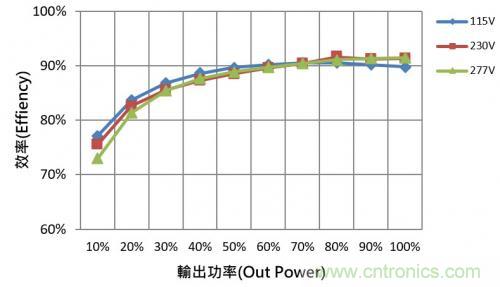 如何設(shè)計調(diào)光型LED驅(qū)動電源中的諧波電流？