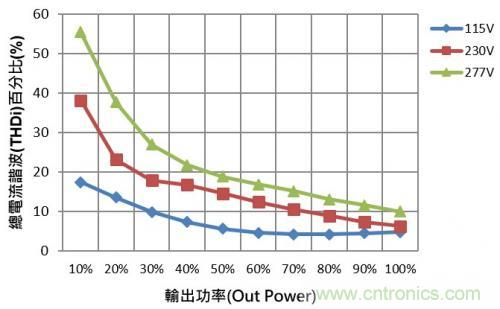 如何設(shè)計調(diào)光型LED驅(qū)動電源中的諧波電流？