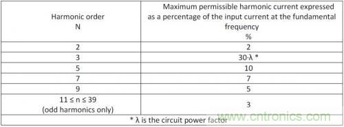 如何設(shè)計調(diào)光型LED驅(qū)動電源中的諧波電流？