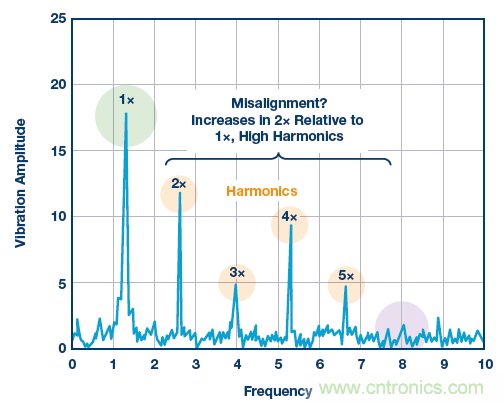 傳感器性能如何支持狀態(tài)監(jiān)控解決方案？