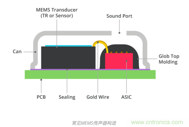 MEMS傳聲器和駐極體電容(ECM)傳聲器對比 一文看懂3D封裝技術及發(fā)展趨勢