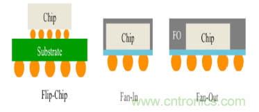 從原理到產(chǎn)業(yè)現(xiàn)狀，一文讀懂射頻芯片
