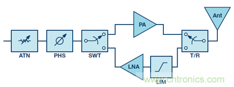相控陣波束成形IC簡化天線設計