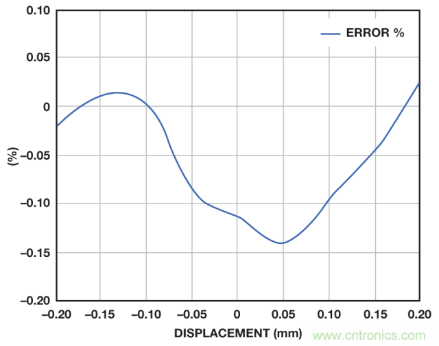 ADI教你如何面對傳感器信號調(diào)理的各種挑戰(zhàn)！