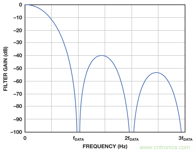 ADI教你如何面對傳感器信號調(diào)理的各種挑戰(zhàn)！