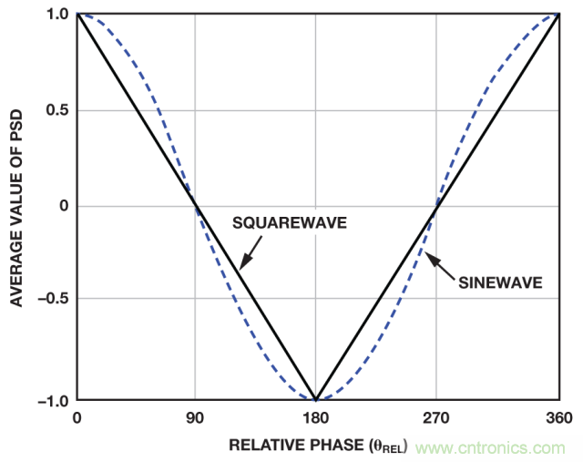 ADI教你如何面對傳感器信號調(diào)理的各種挑戰(zhàn)！