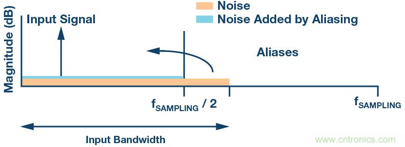 如何最大限度提高Σ-Δ ADC驅(qū)動(dòng)器的性能？