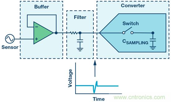 如何最大限度提高Σ-Δ ADC驅(qū)動(dòng)器的性能？