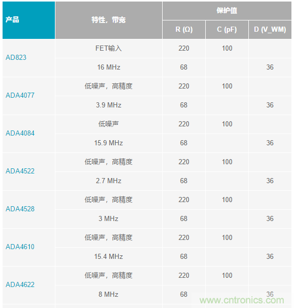 當(dāng)電子元件性能下降，如何保護(hù)您的模擬前端？