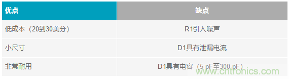 當(dāng)電子元件性能下降，如何保護(hù)您的模擬前端？