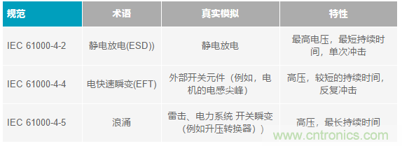 當(dāng)電子元件性能下降，如何保護(hù)您的模擬前端？