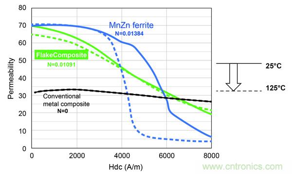 新型電感器磁芯滿足業(yè)界對更小、更安靜、更可靠電源所需