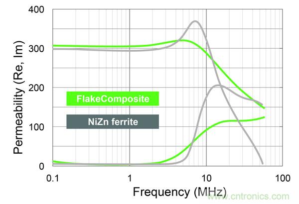 新型電感器磁芯滿足業(yè)界對更小、更安靜、更可靠電源所需