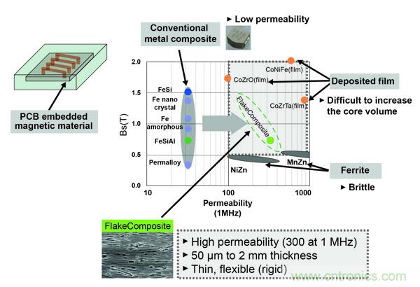 新型電感器磁芯滿足業(yè)界對更小、更安靜、更可靠電源所需