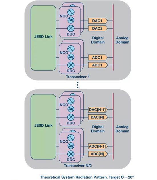 如何實(shí)現(xiàn)更“Mini”的相控陣?yán)走_(dá)平臺(tái)？集成式收發(fā)器了解一下