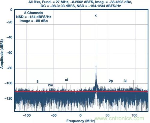 如何實(shí)現(xiàn)更“Mini”的相控陣?yán)走_(dá)平臺(tái)？集成式收發(fā)器了解一下
