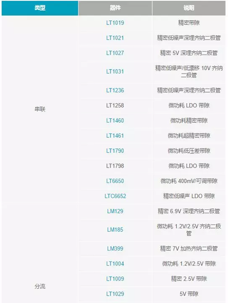 【干貨 】 如何選擇合適的基準電壓源？（一）