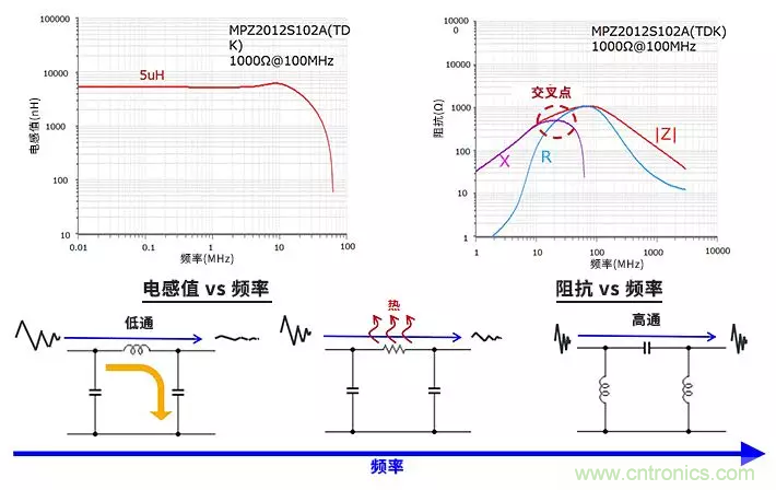 使用電感和鐵氧體磁珠降低噪聲，有何妙招？