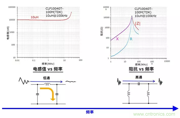 使用電感和鐵氧體磁珠降低噪聲，有何妙招？