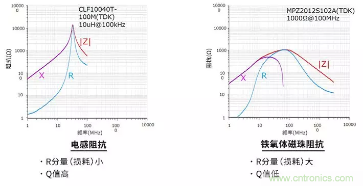使用電感和鐵氧體磁珠降低噪聲，有何妙招？