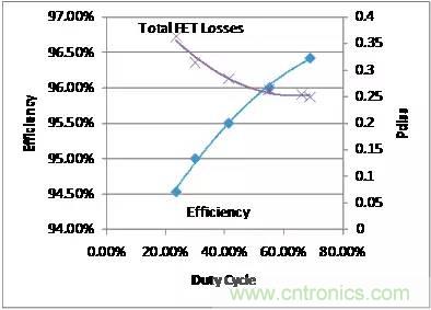 如何為開(kāi)關(guān)電源選擇合適的MOSFET？