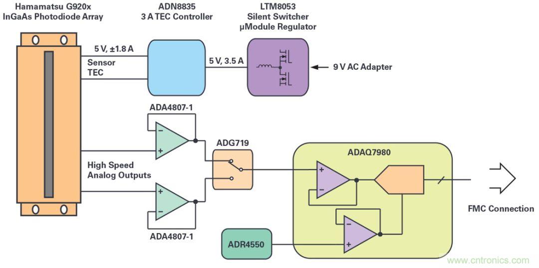 一款能夠?qū)崿F(xiàn)高速測(cè)量與高靈敏度的線性圖像傳感器應(yīng)該被這樣設(shè)計(jì)！