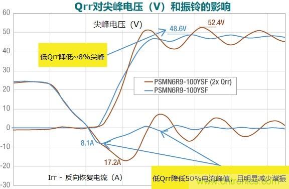 MOSFET Qrr—在追求能效時(shí)，忽視這一參數(shù)是危險(xiǎn)的