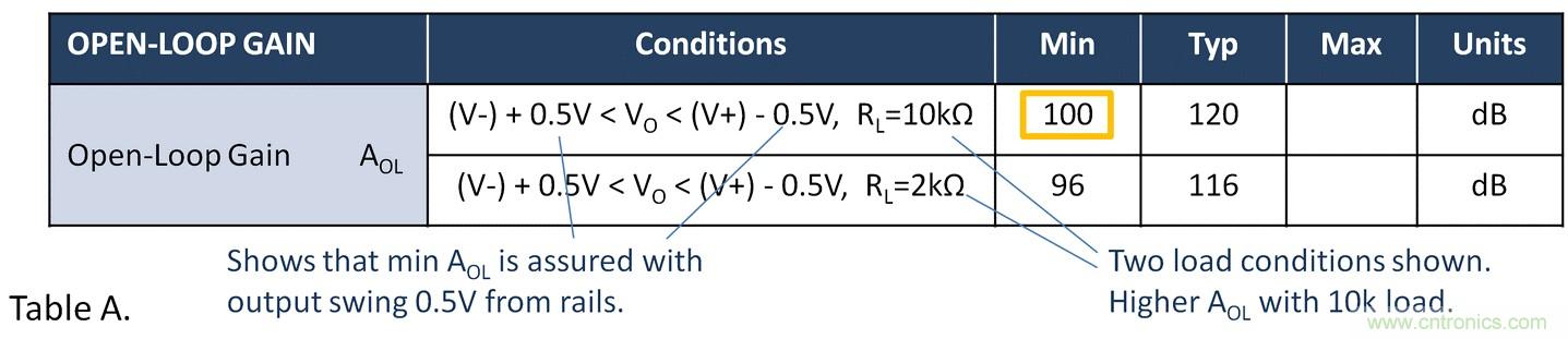 失調(diào)電壓與開環(huán)增益到底有什么關聯(lián)？