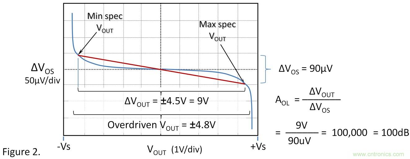 失調(diào)電壓與開環(huán)增益到底有什么關聯(lián)？
