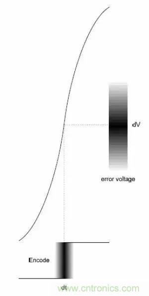 模數(shù)轉(zhuǎn)換器如何選擇？這些指標的影響一定要get！